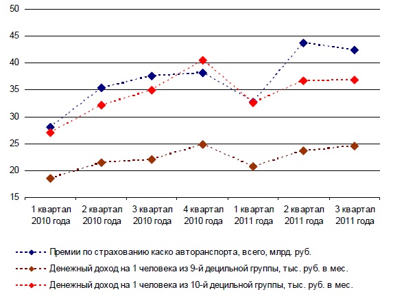 РГС Соотношение премий по страхованию автокаско и доходов населения .jpg