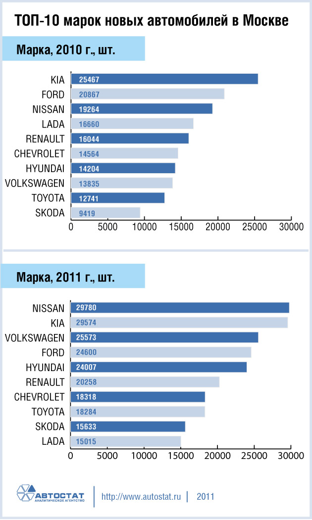 ТОП-10 марок новых автомобилей в Москве в 2010 и 2011 годах1953.jpg