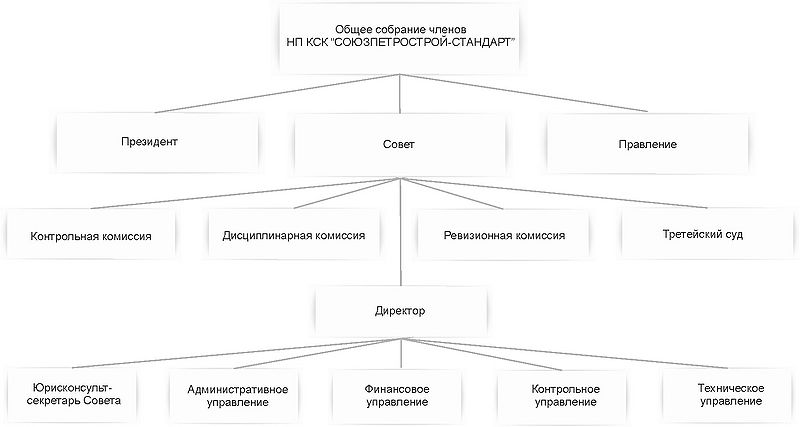 Файл:Struktura-sro.jpg