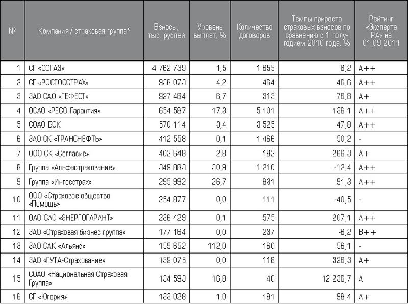 Файл:Рэнкинг страховщиков по взносам по страхованию СМР 1.jpg